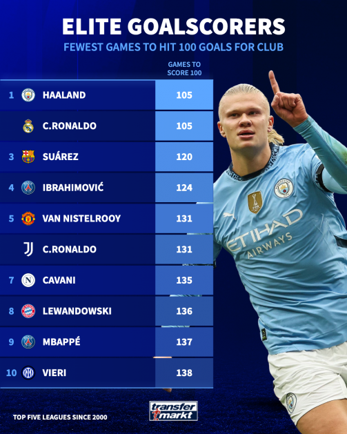 ارلینگ هالند با ۱۴۷ گل رکورد رونالدو را جابجا کرد