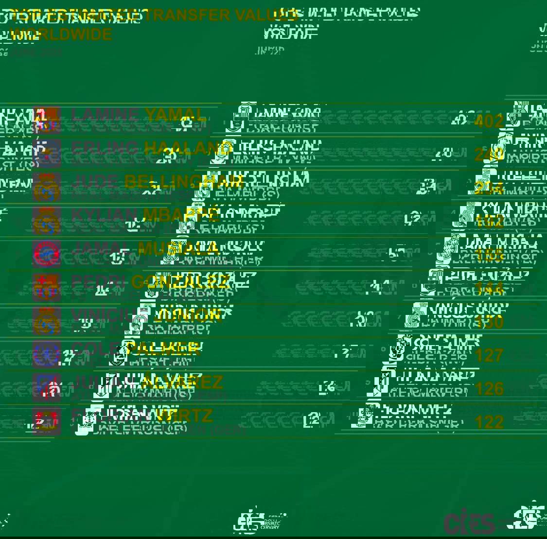 یامال با قیمت باورنکردنی گران‌ترین فوتبالیست جهان شد